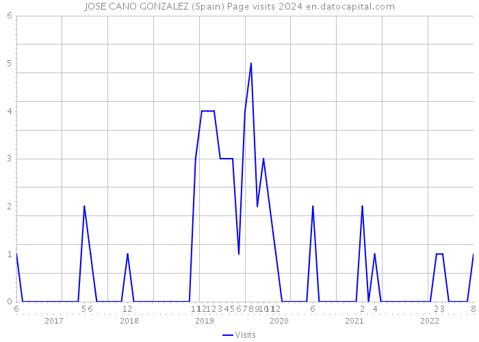JOSE CANO GONZALEZ (Spain) Page visits 2024 
