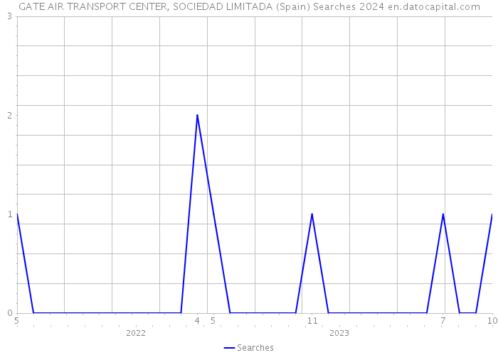 GATE AIR TRANSPORT CENTER, SOCIEDAD LIMITADA (Spain) Searches 2024 