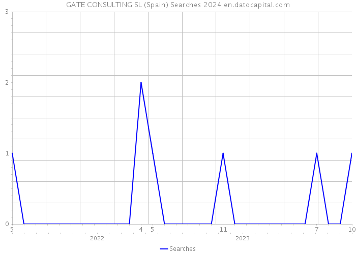 GATE CONSULTING SL (Spain) Searches 2024 