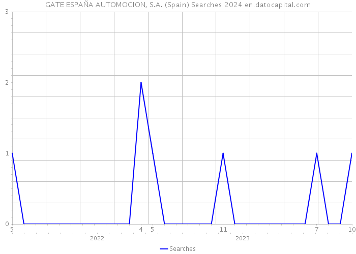 GATE ESPAÑA AUTOMOCION, S.A. (Spain) Searches 2024 