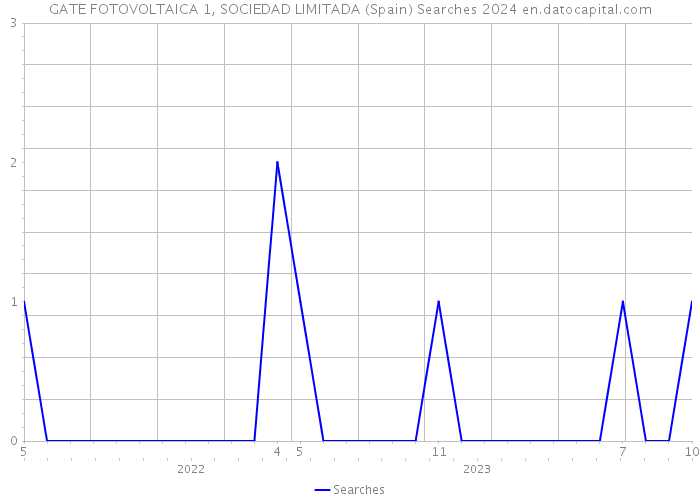 GATE FOTOVOLTAICA 1, SOCIEDAD LIMITADA (Spain) Searches 2024 