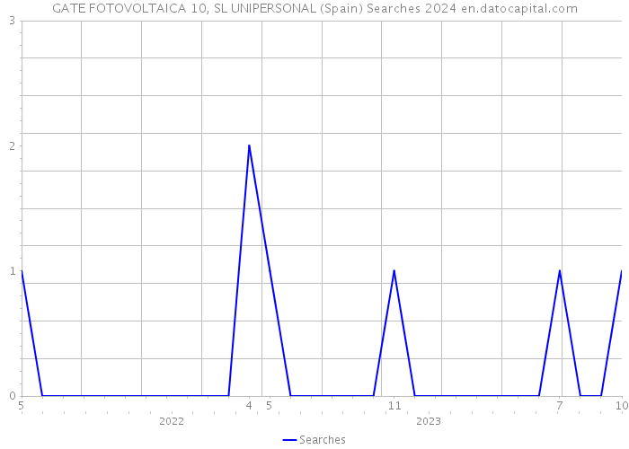 GATE FOTOVOLTAICA 10, SL UNIPERSONAL (Spain) Searches 2024 