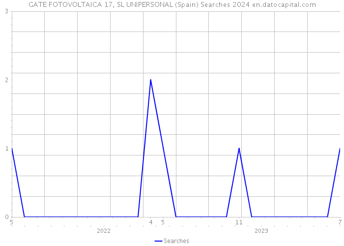 GATE FOTOVOLTAICA 17, SL UNIPERSONAL (Spain) Searches 2024 