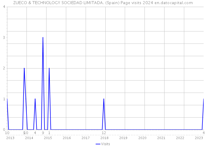ZUECO & TECHNOLOGY SOCIEDAD LIMITADA. (Spain) Page visits 2024 