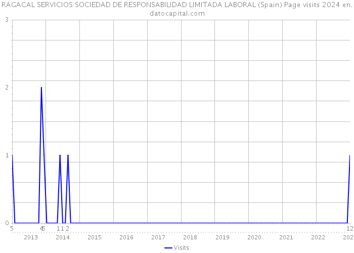 RAGACAL SERVICIOS SOCIEDAD DE RESPONSABILIDAD LIMITADA LABORAL (Spain) Page visits 2024 