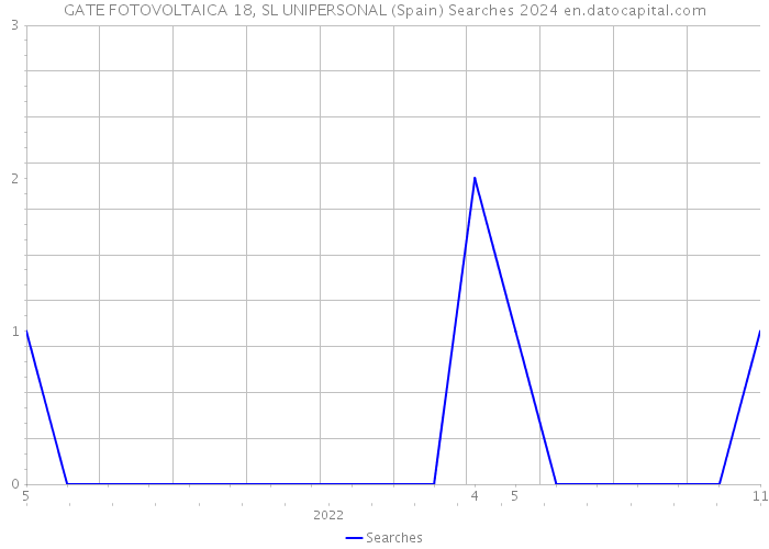 GATE FOTOVOLTAICA 18, SL UNIPERSONAL (Spain) Searches 2024 