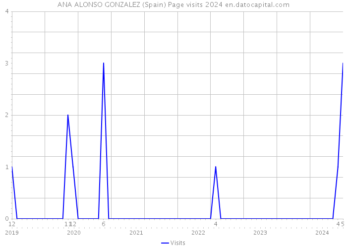 ANA ALONSO GONZALEZ (Spain) Page visits 2024 