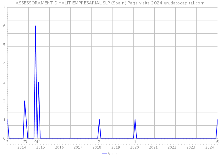 ASSESSORAMENT D'HALIT EMPRESARIAL SLP (Spain) Page visits 2024 