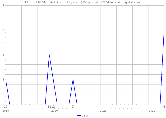 FELIPE FRESNEDA CASTILLO (Spain) Page visits 2024 
