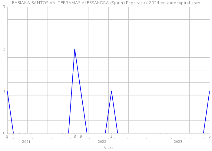 FABIANA SANTOS VALDERRAMAS ALESSANDRA (Spain) Page visits 2024 