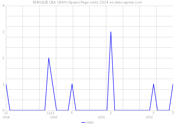 ENRIQUE GEA GRAN (Spain) Page visits 2024 