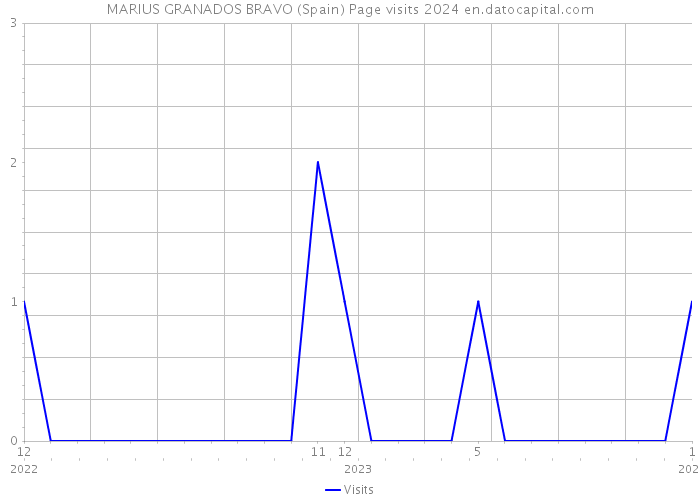 MARIUS GRANADOS BRAVO (Spain) Page visits 2024 