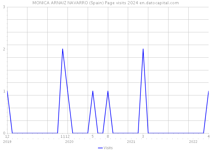 MONICA ARNAIZ NAVARRO (Spain) Page visits 2024 