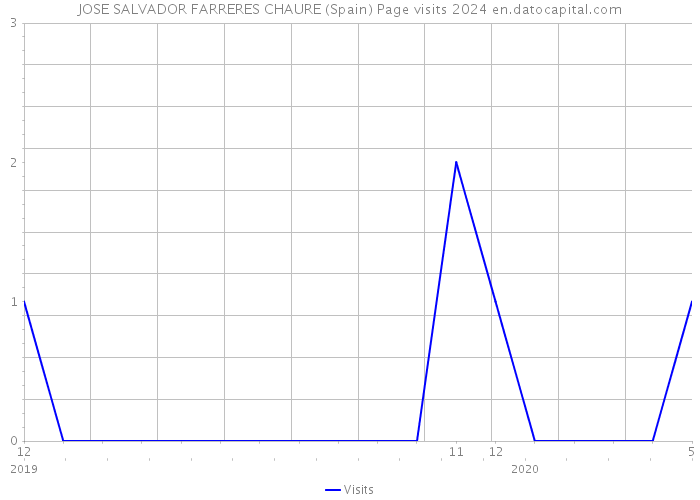 JOSE SALVADOR FARRERES CHAURE (Spain) Page visits 2024 