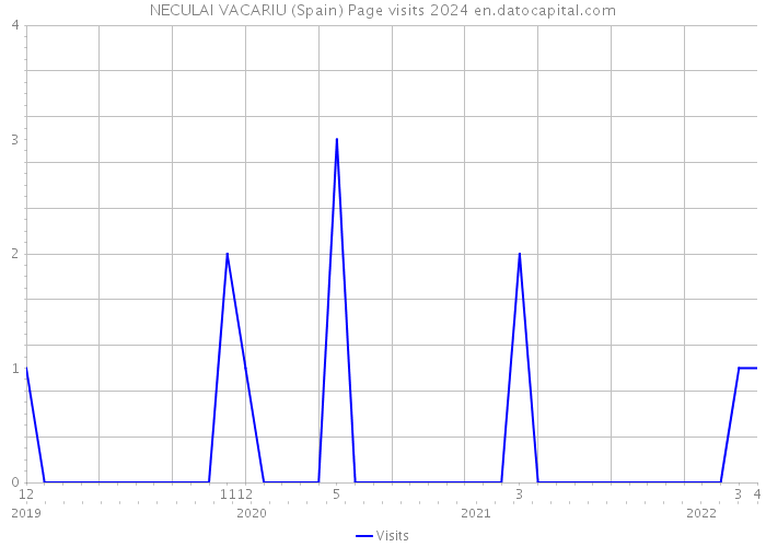 NECULAI VACARIU (Spain) Page visits 2024 
