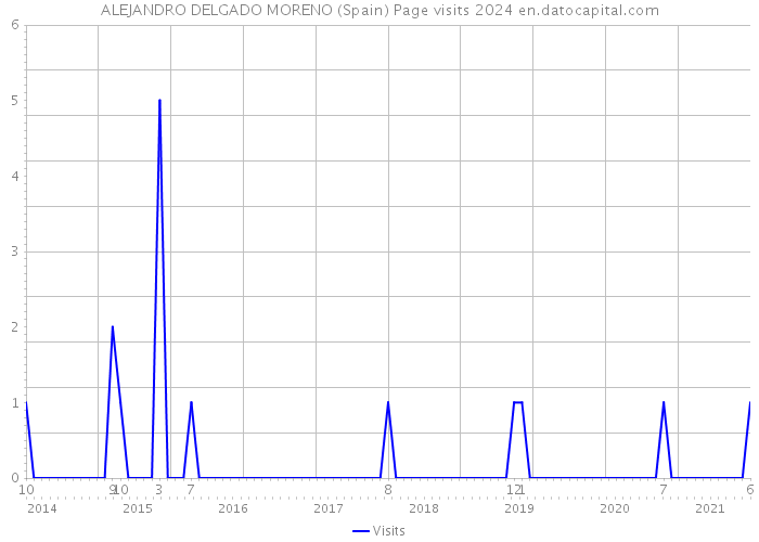 ALEJANDRO DELGADO MORENO (Spain) Page visits 2024 