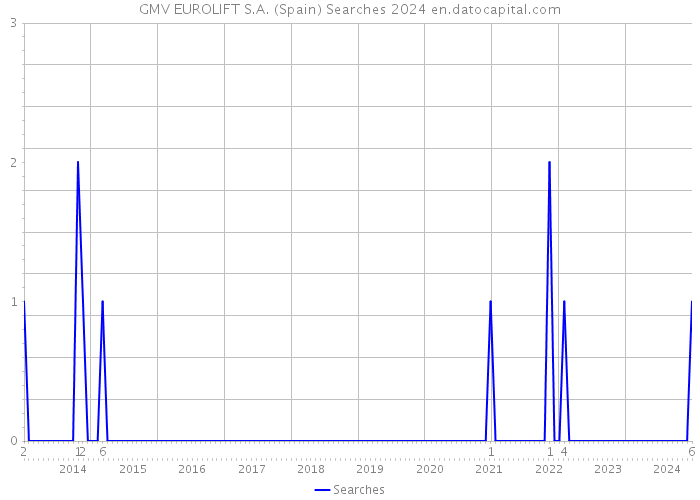 GMV EUROLIFT S.A. (Spain) Searches 2024 