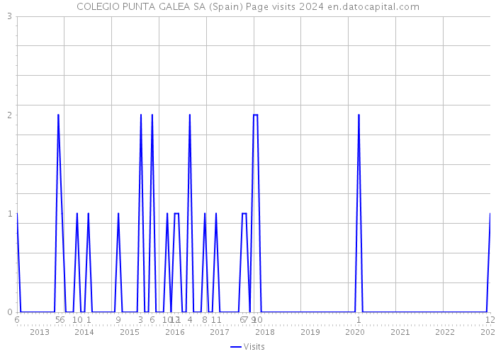 COLEGIO PUNTA GALEA SA (Spain) Page visits 2024 