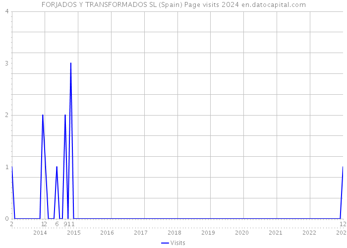 FORJADOS Y TRANSFORMADOS SL (Spain) Page visits 2024 