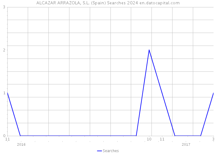 ALCAZAR ARRAZOLA, S.L. (Spain) Searches 2024 