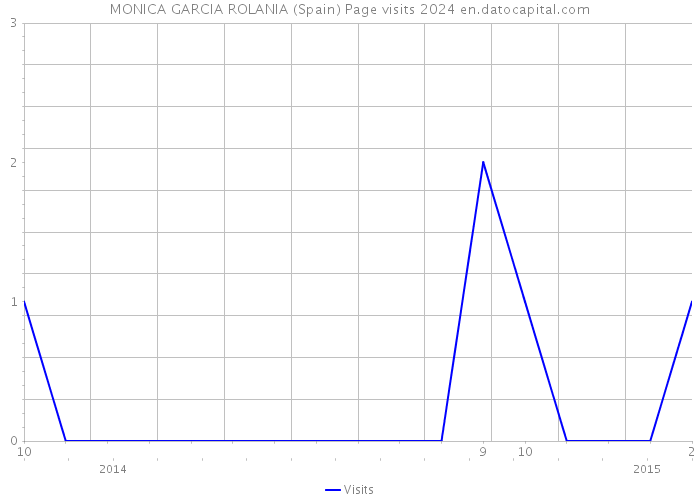 MONICA GARCIA ROLANIA (Spain) Page visits 2024 