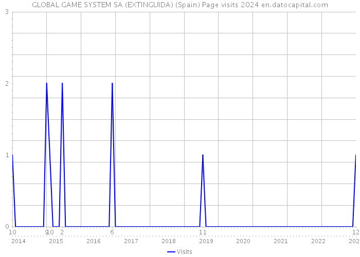 GLOBAL GAME SYSTEM SA (EXTINGUIDA) (Spain) Page visits 2024 