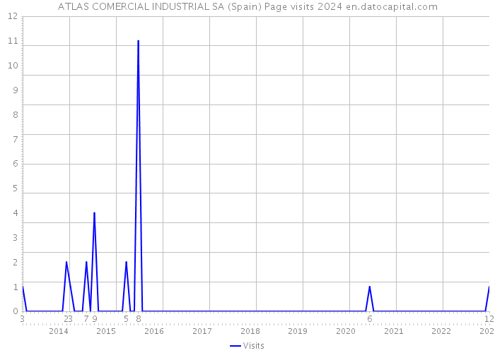 ATLAS COMERCIAL INDUSTRIAL SA (Spain) Page visits 2024 