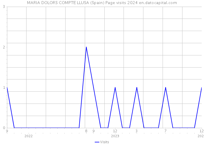 MARIA DOLORS COMPTE LLUSA (Spain) Page visits 2024 