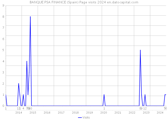 BANQUE PSA FINANCE (Spain) Page visits 2024 