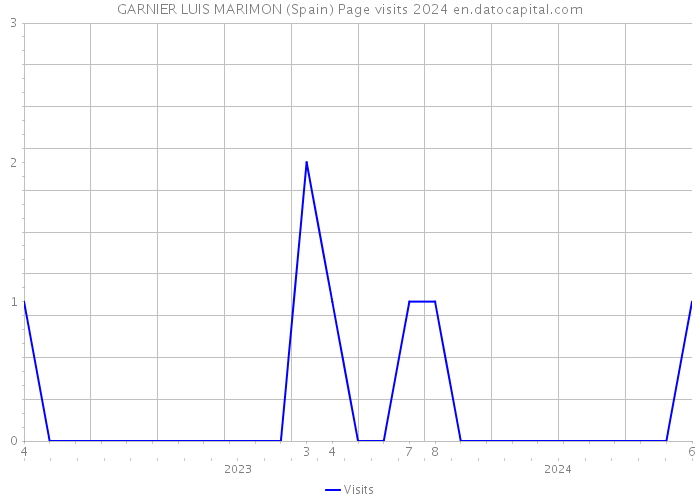 GARNIER LUIS MARIMON (Spain) Page visits 2024 