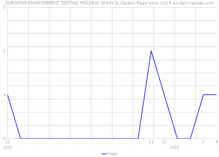 EUROFINS ENVIRONMENT TESTING HOLDING SPAIN SL (Spain) Page visits 2024 