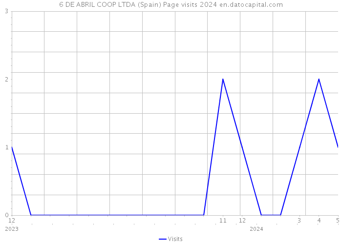 6 DE ABRIL COOP LTDA (Spain) Page visits 2024 