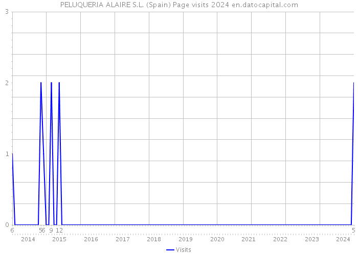 PELUQUERIA ALAIRE S.L. (Spain) Page visits 2024 