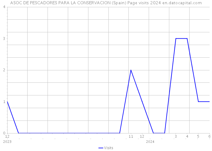 ASOC DE PESCADORES PARA LA CONSERVACION (Spain) Page visits 2024 