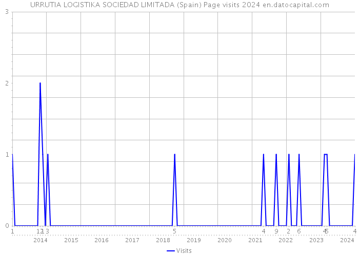 URRUTIA LOGISTIKA SOCIEDAD LIMITADA (Spain) Page visits 2024 