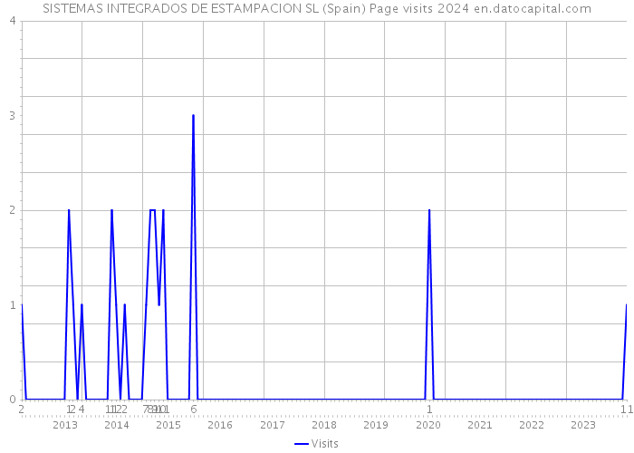 SISTEMAS INTEGRADOS DE ESTAMPACION SL (Spain) Page visits 2024 