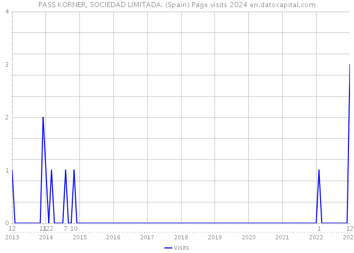 PASS KORNER, SOCIEDAD LIMITADA. (Spain) Page visits 2024 