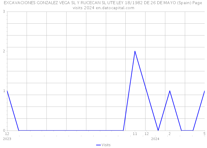 EXCAVACIONES GONZALEZ VEGA SL Y RUCECAN SL UTE LEY 18/1982 DE 26 DE MAYO (Spain) Page visits 2024 