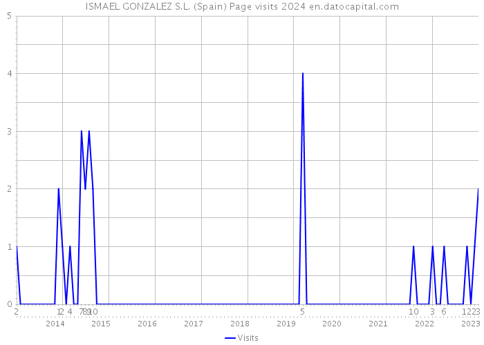 ISMAEL GONZALEZ S.L. (Spain) Page visits 2024 