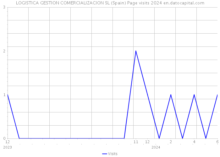 LOGISTICA GESTION COMERCIALIZACION SL (Spain) Page visits 2024 