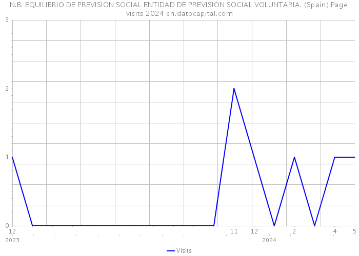 N.B. EQUILIBRIO DE PREVISION SOCIAL ENTIDAD DE PREVISION SOCIAL VOLUNTARIA. (Spain) Page visits 2024 