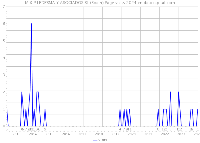 M & P LEDESMA Y ASOCIADOS SL (Spain) Page visits 2024 