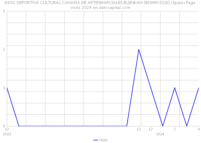 ASOC DEPORTIVA CULTURAL CANARIA DE ARTESMARCIALES BUJINKAN SEISHIN DOJO (Spain) Page visits 2024 