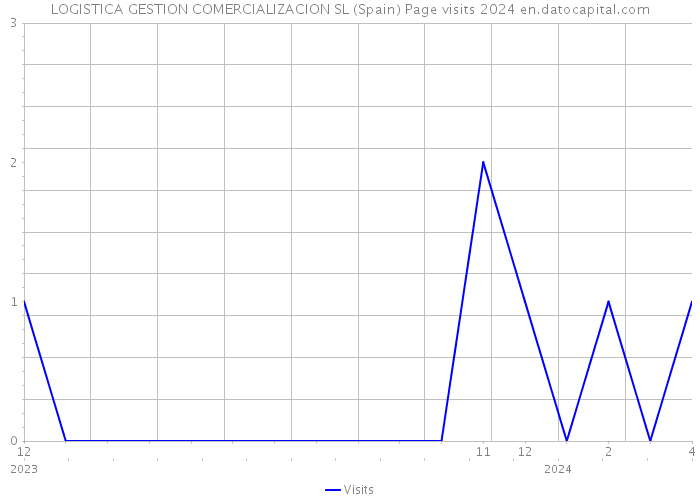 LOGISTICA GESTION COMERCIALIZACION SL (Spain) Page visits 2024 