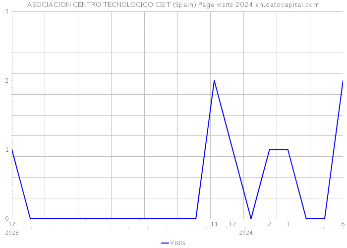 ASOCIACION CENTRO TECNOLOGICO CEIT (Spain) Page visits 2024 