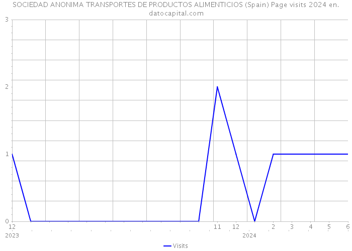 SOCIEDAD ANONIMA TRANSPORTES DE PRODUCTOS ALIMENTICIOS (Spain) Page visits 2024 