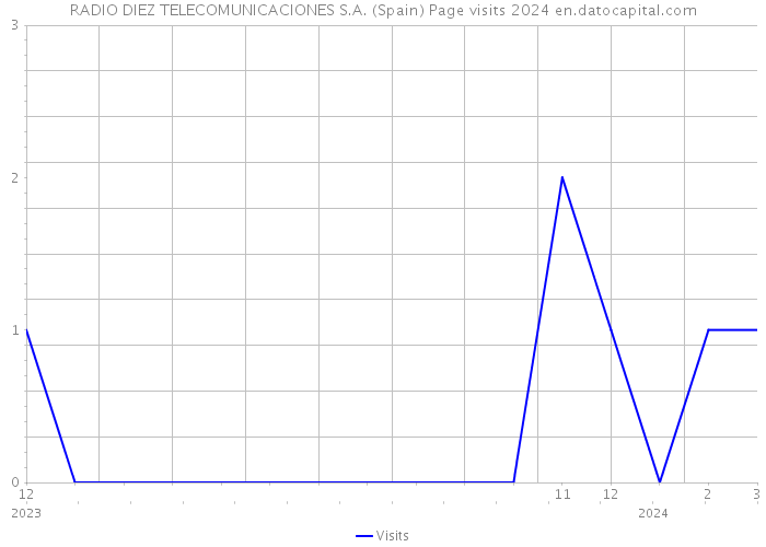 RADIO DIEZ TELECOMUNICACIONES S.A. (Spain) Page visits 2024 