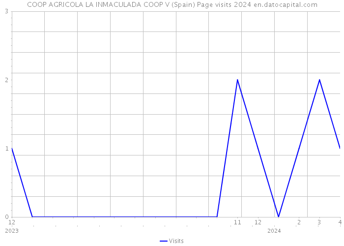 COOP AGRICOLA LA INMACULADA COOP V (Spain) Page visits 2024 