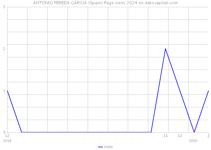 ANTONIO PEREDA GARCIA (Spain) Page visits 2024 