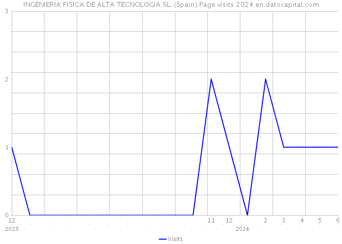 INGENIERIA FISICA DE ALTA TECNOLOGIA SL. (Spain) Page visits 2024 